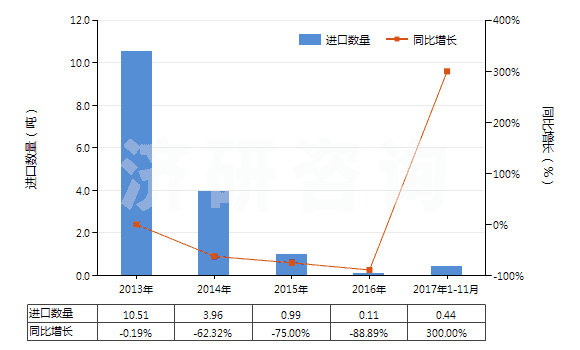 2013-2017年11月中國(guó)雜酚油(HS27079100)進(jìn)口量及增速統(tǒng)計(jì) 2013-2017年11月中國(guó)雜酚油(HS27079100)進(jìn)口量及增速統(tǒng)計(jì)